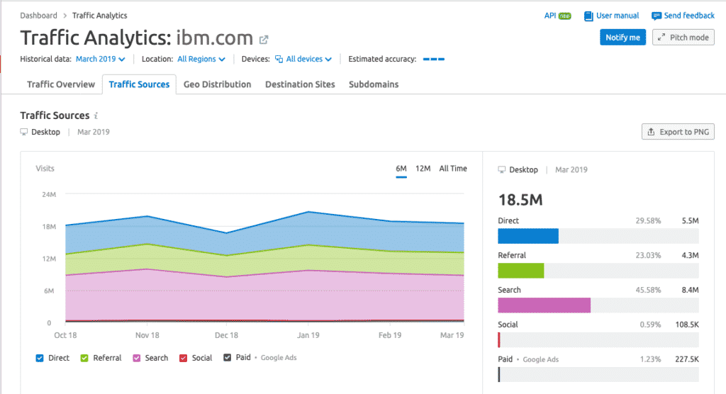 Viewing competitor traffic sources with SEMrush