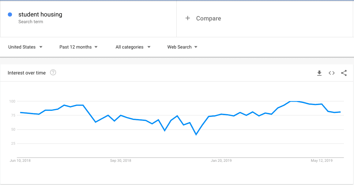 Using Google Trends to view keyword interest over time 