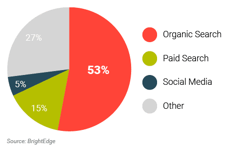 Pie chart of traffic by source.