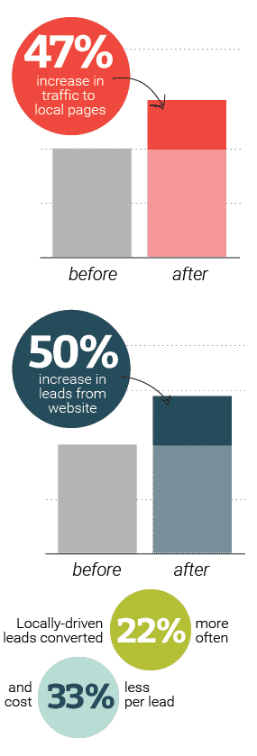 Local SEO increases traffic and leads by nearly 50%