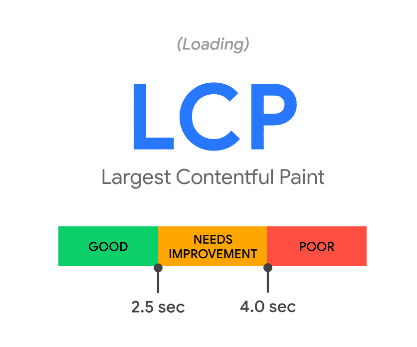 Core Web Vitals LCP